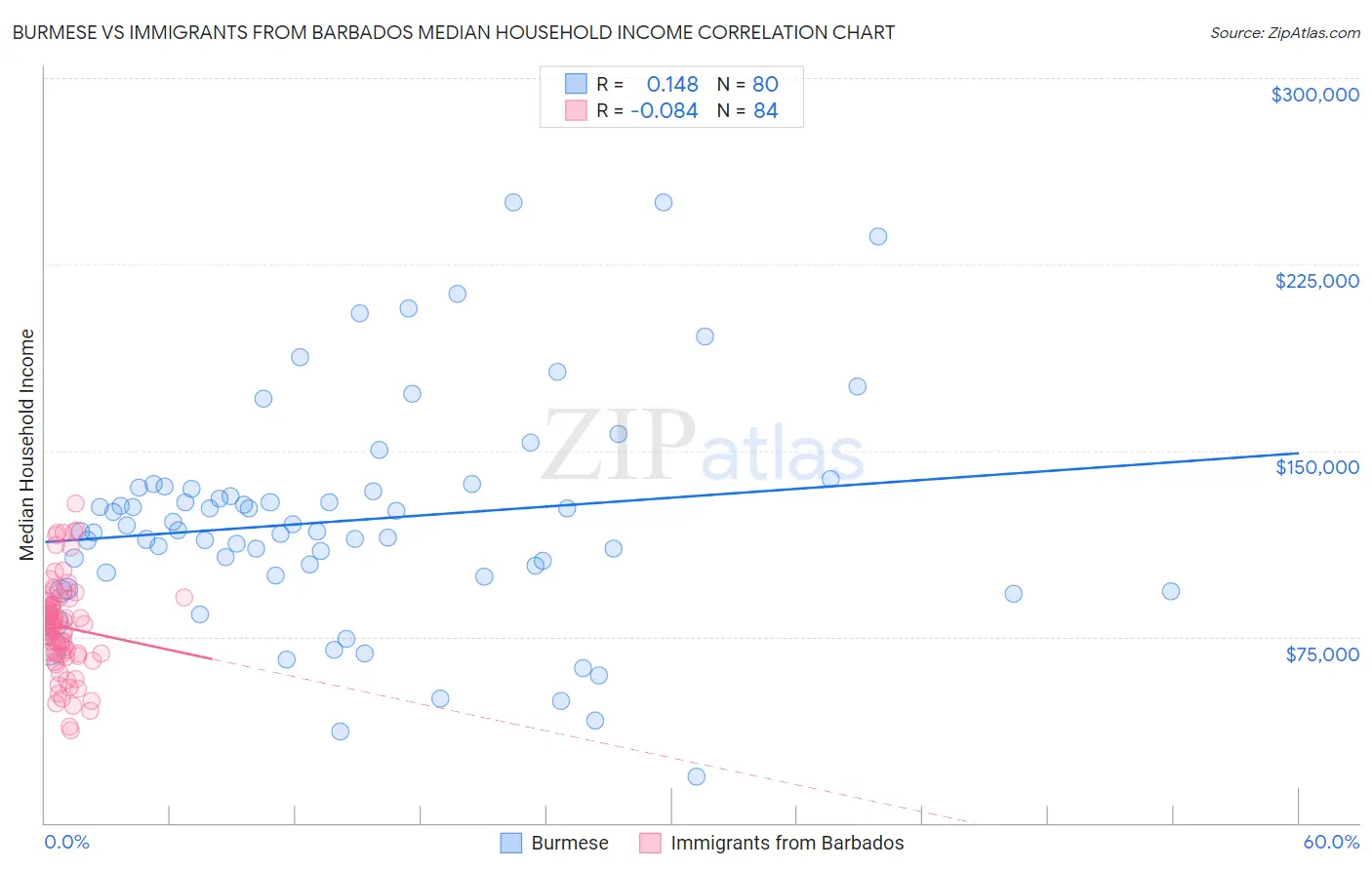 Burmese vs Immigrants from Barbados Median Household Income