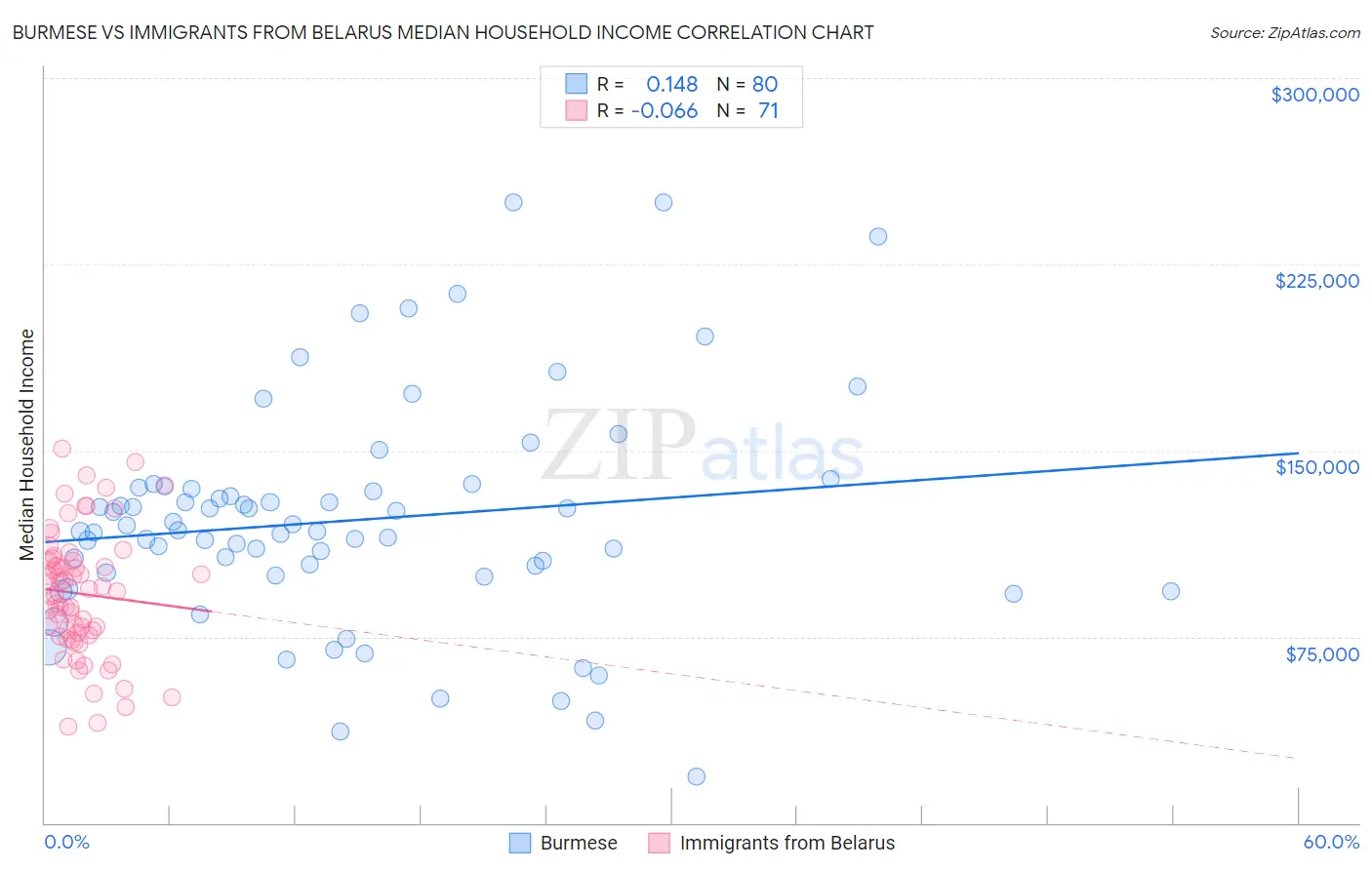 Burmese vs Immigrants from Belarus Median Household Income