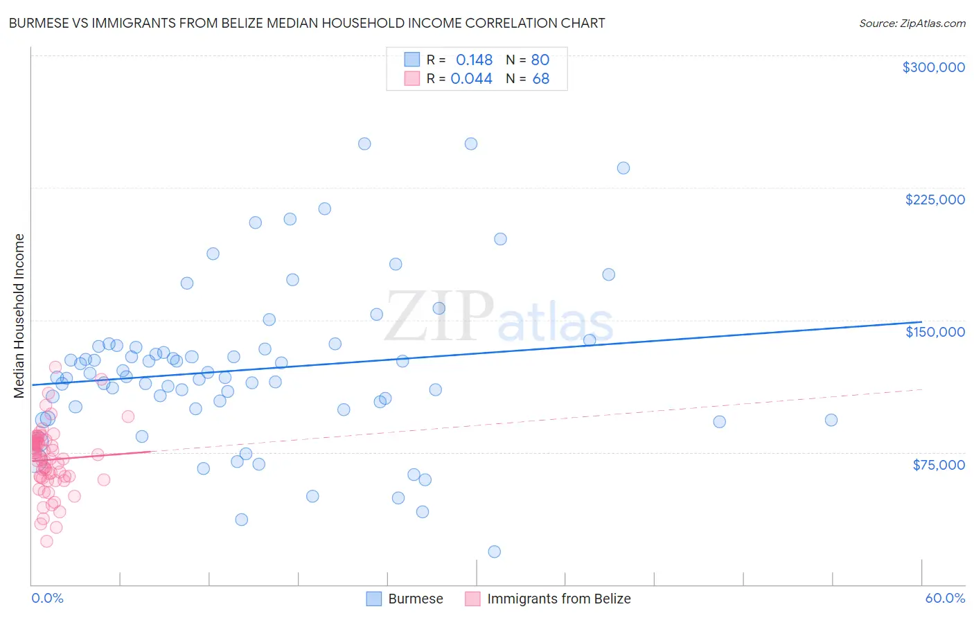 Burmese vs Immigrants from Belize Median Household Income