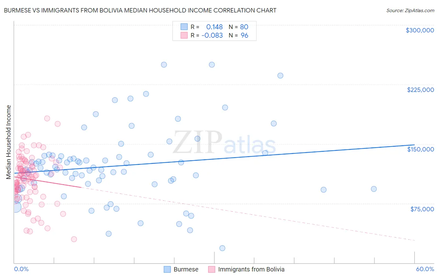 Burmese vs Immigrants from Bolivia Median Household Income