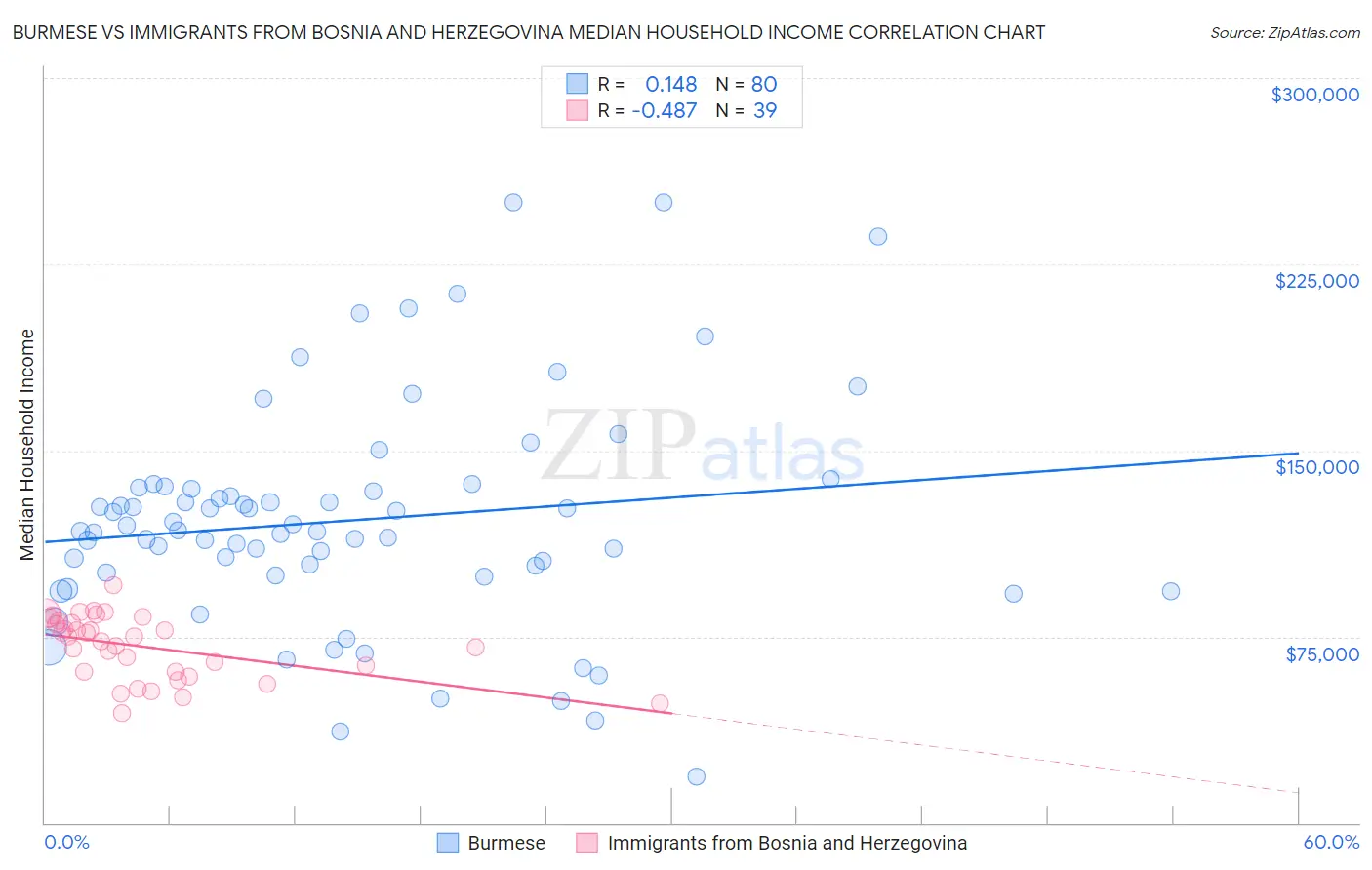 Burmese vs Immigrants from Bosnia and Herzegovina Median Household Income