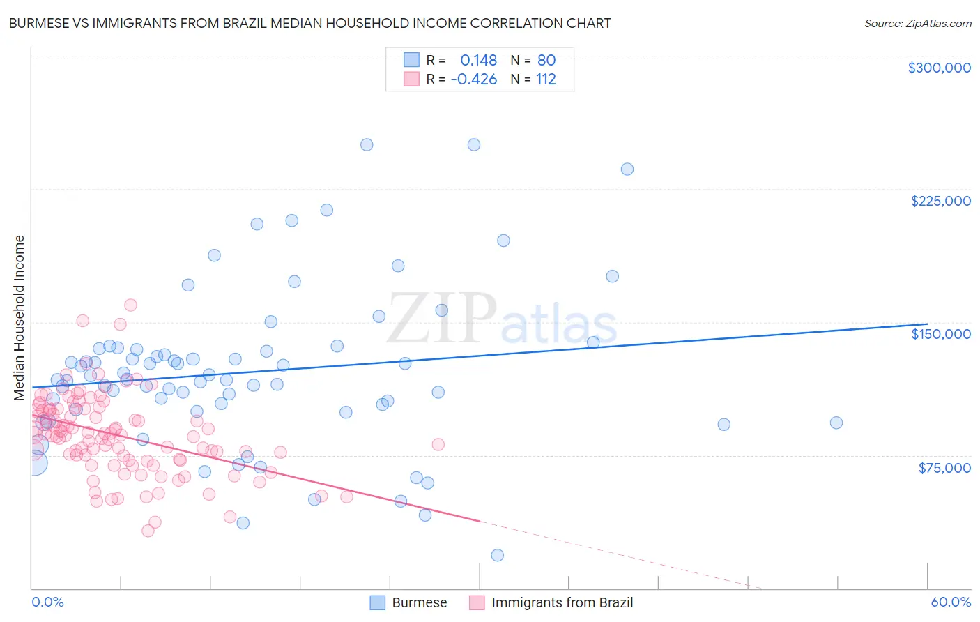 Burmese vs Immigrants from Brazil Median Household Income