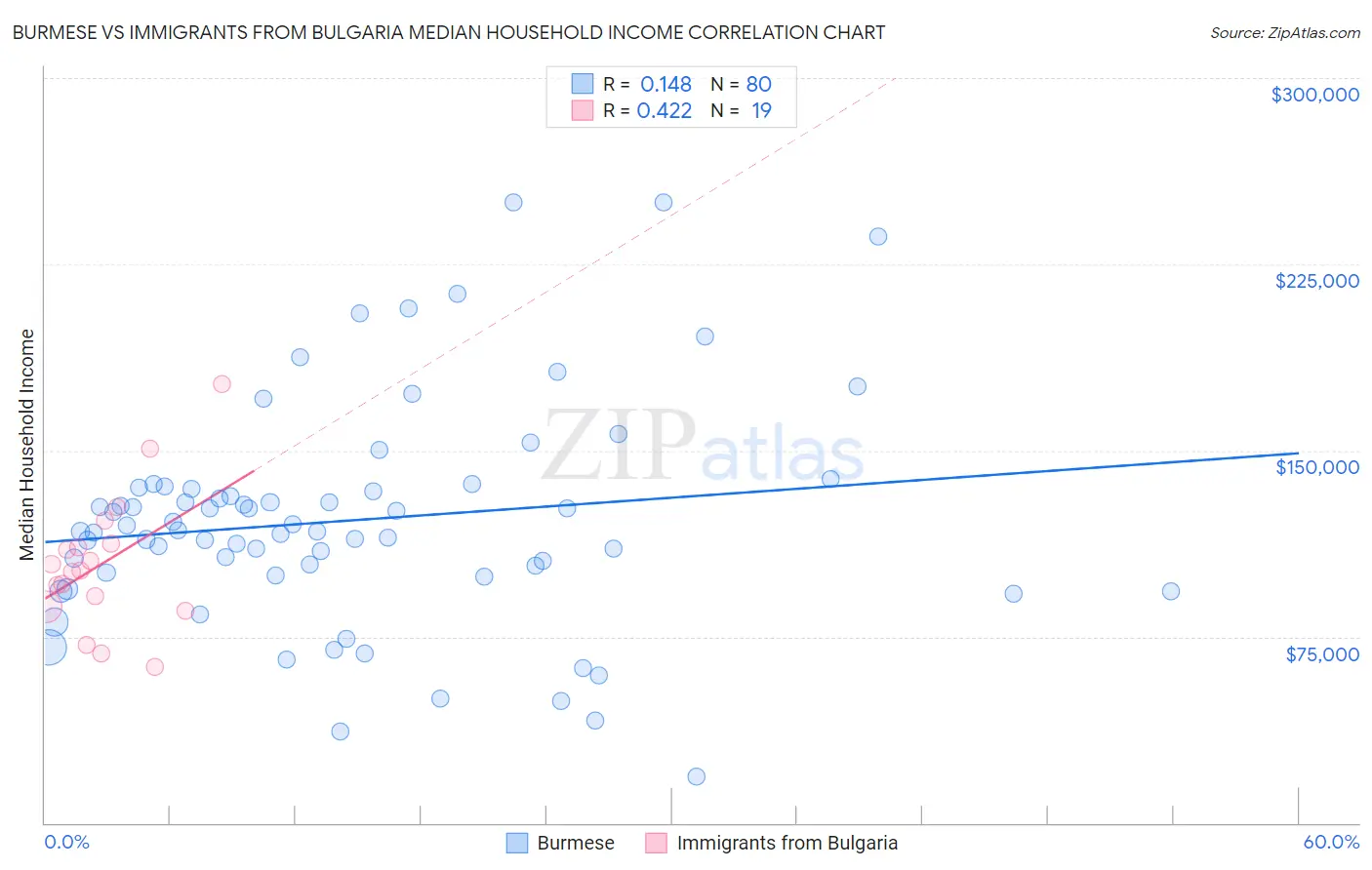 Burmese vs Immigrants from Bulgaria Median Household Income