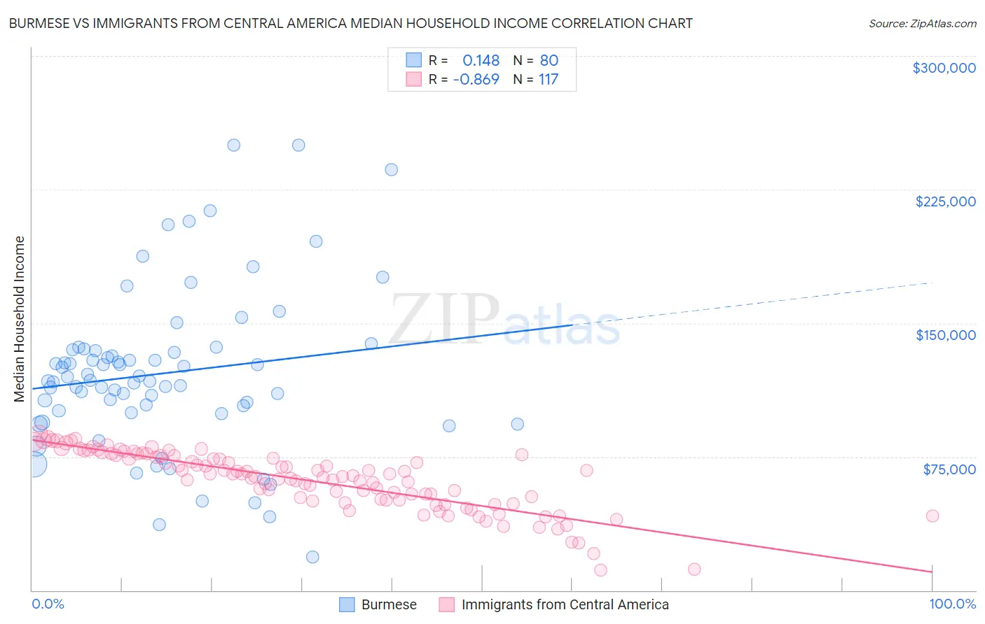 Burmese vs Immigrants from Central America Median Household Income
