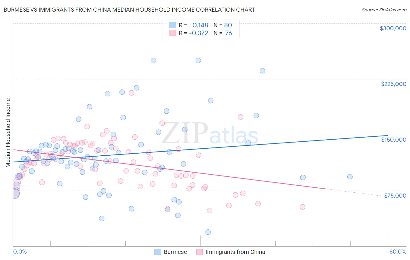 Burmese vs Immigrants from China Median Household Income