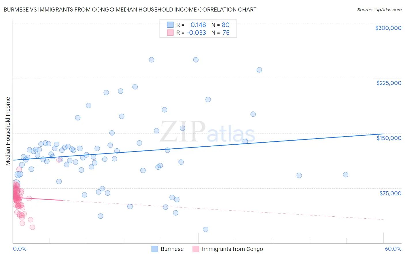 Burmese vs Immigrants from Congo Median Household Income