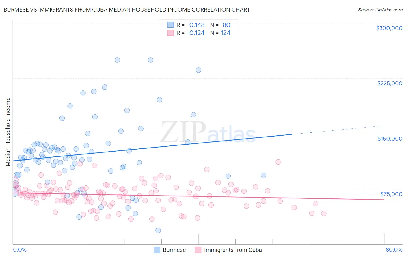 Burmese vs Immigrants from Cuba Median Household Income