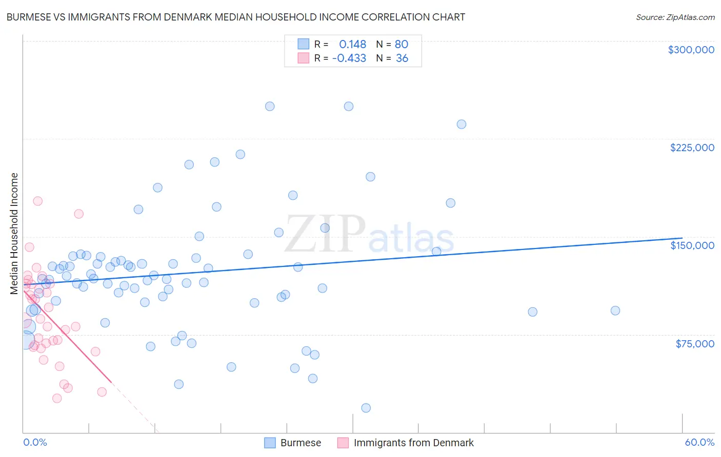 Burmese vs Immigrants from Denmark Median Household Income