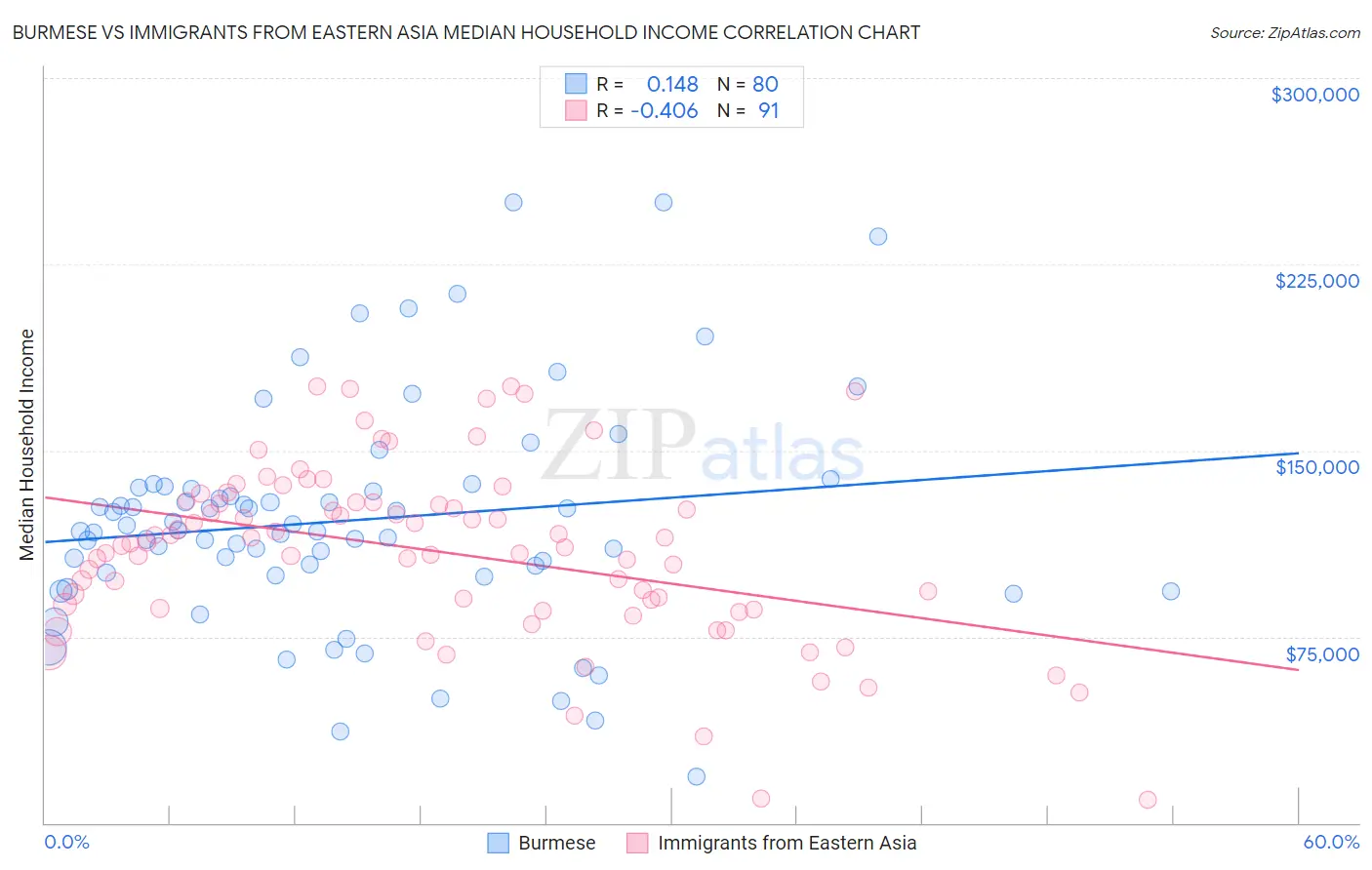 Burmese vs Immigrants from Eastern Asia Median Household Income