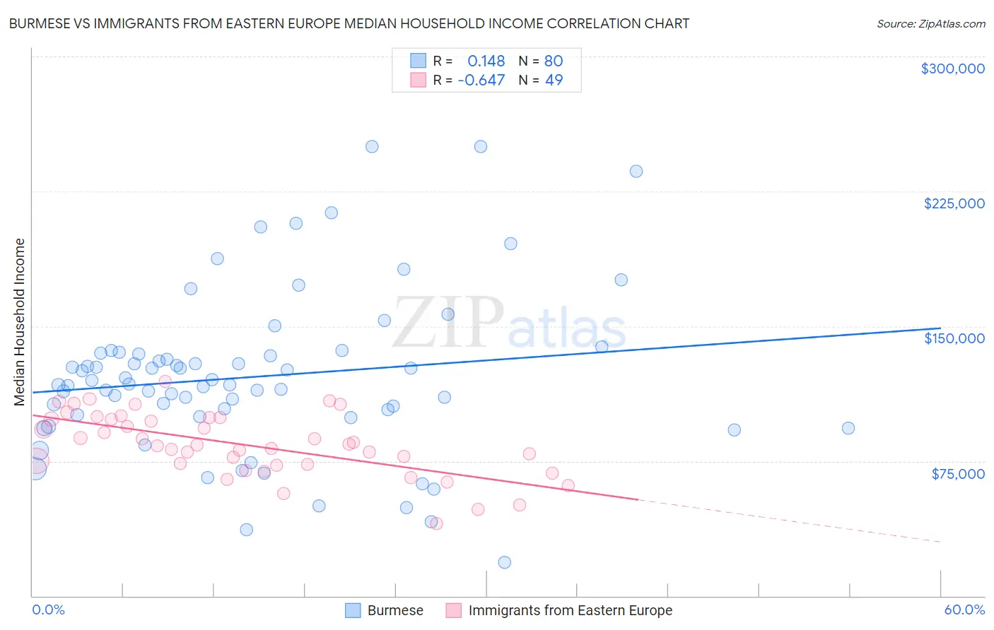Burmese vs Immigrants from Eastern Europe Median Household Income