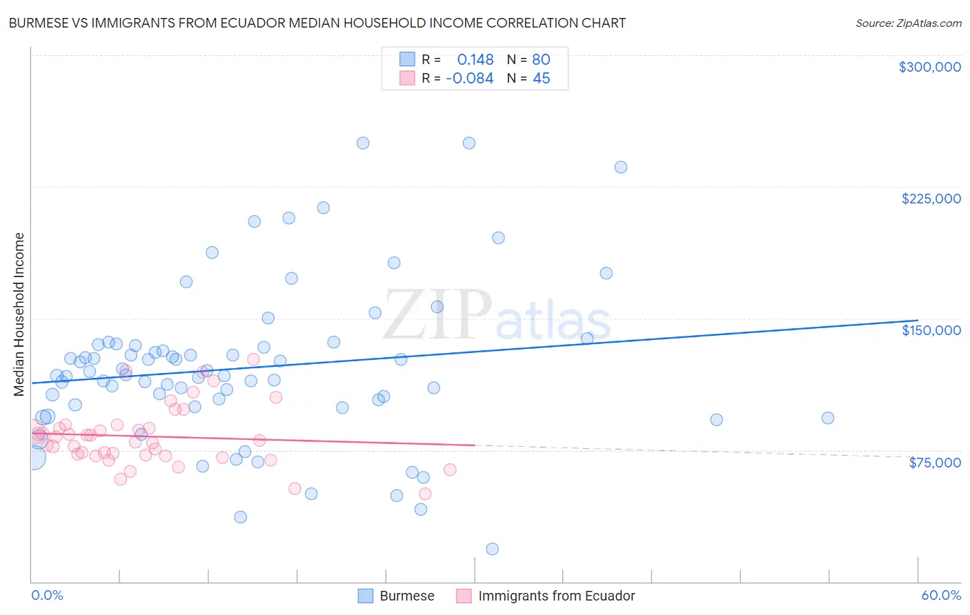 Burmese vs Immigrants from Ecuador Median Household Income