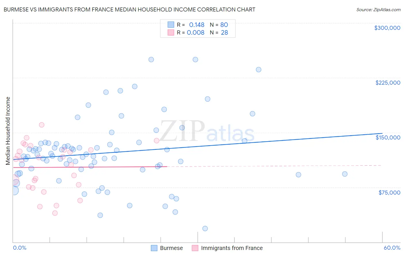Burmese vs Immigrants from France Median Household Income