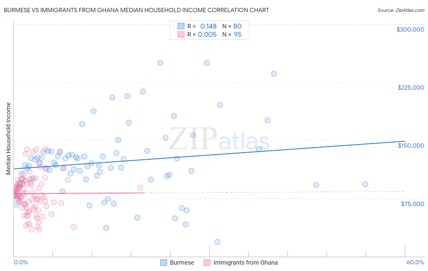 Burmese vs Immigrants from Ghana Median Household Income
