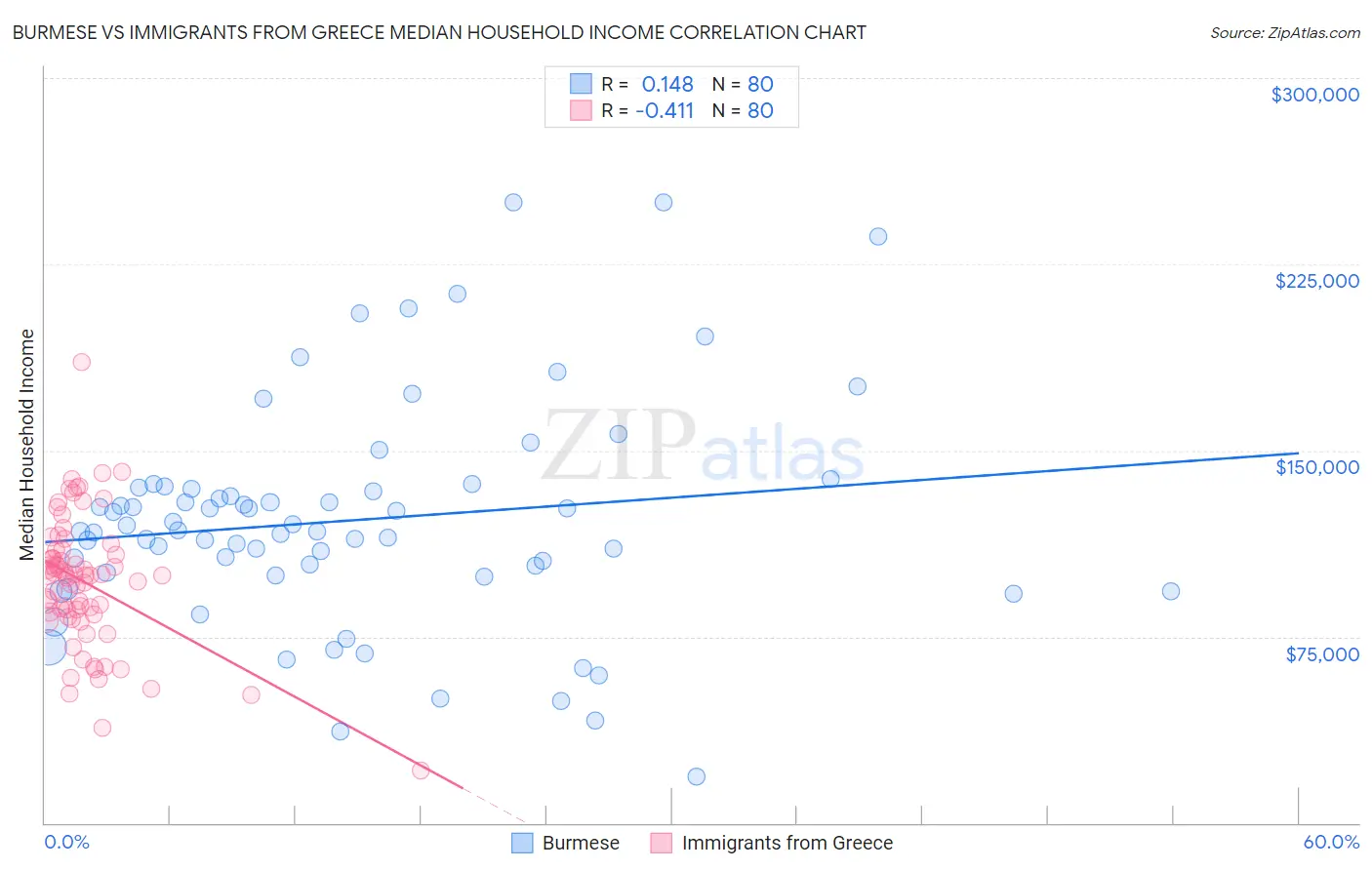 Burmese vs Immigrants from Greece Median Household Income