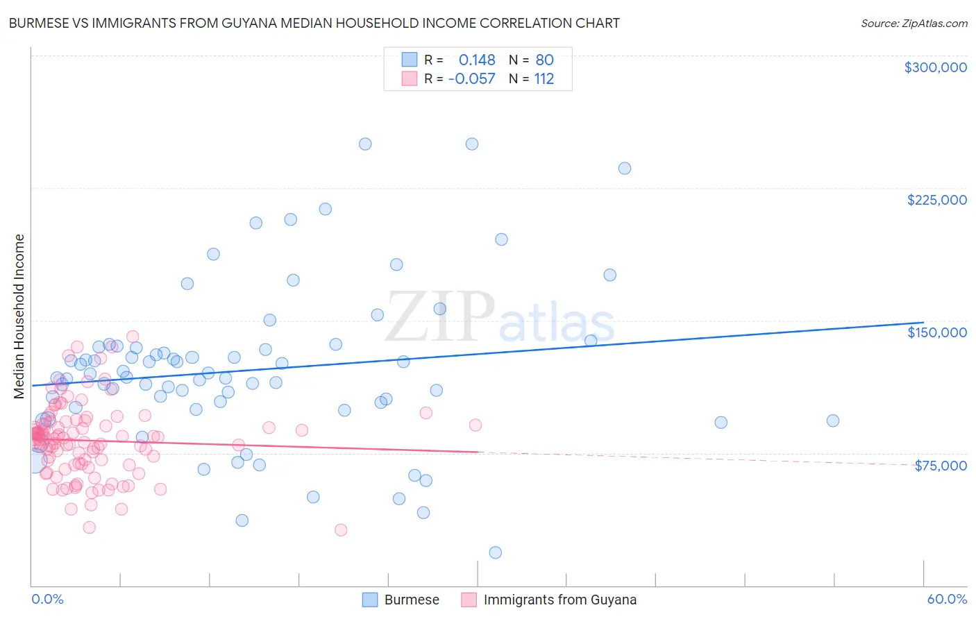 Burmese vs Immigrants from Guyana Median Household Income