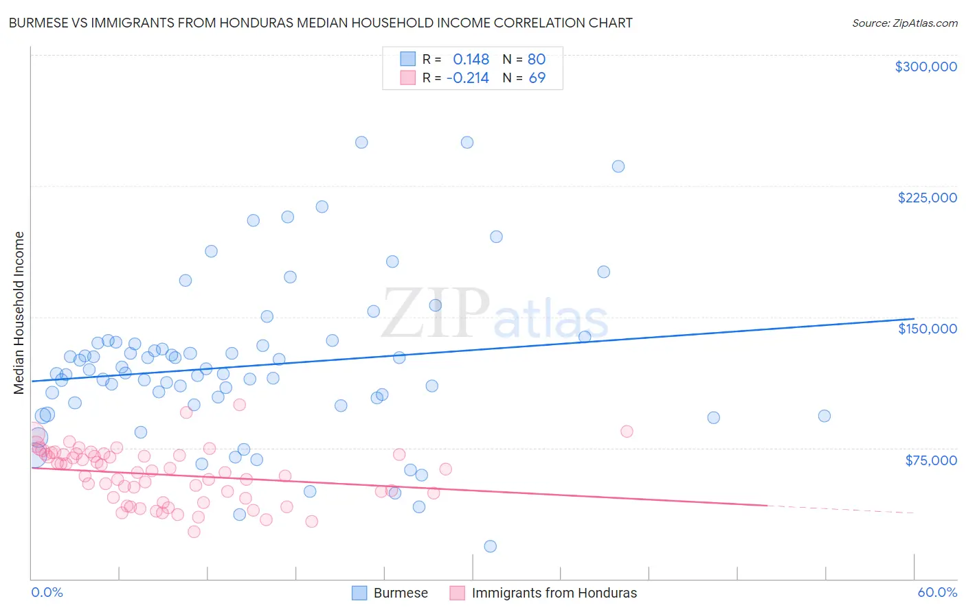 Burmese vs Immigrants from Honduras Median Household Income