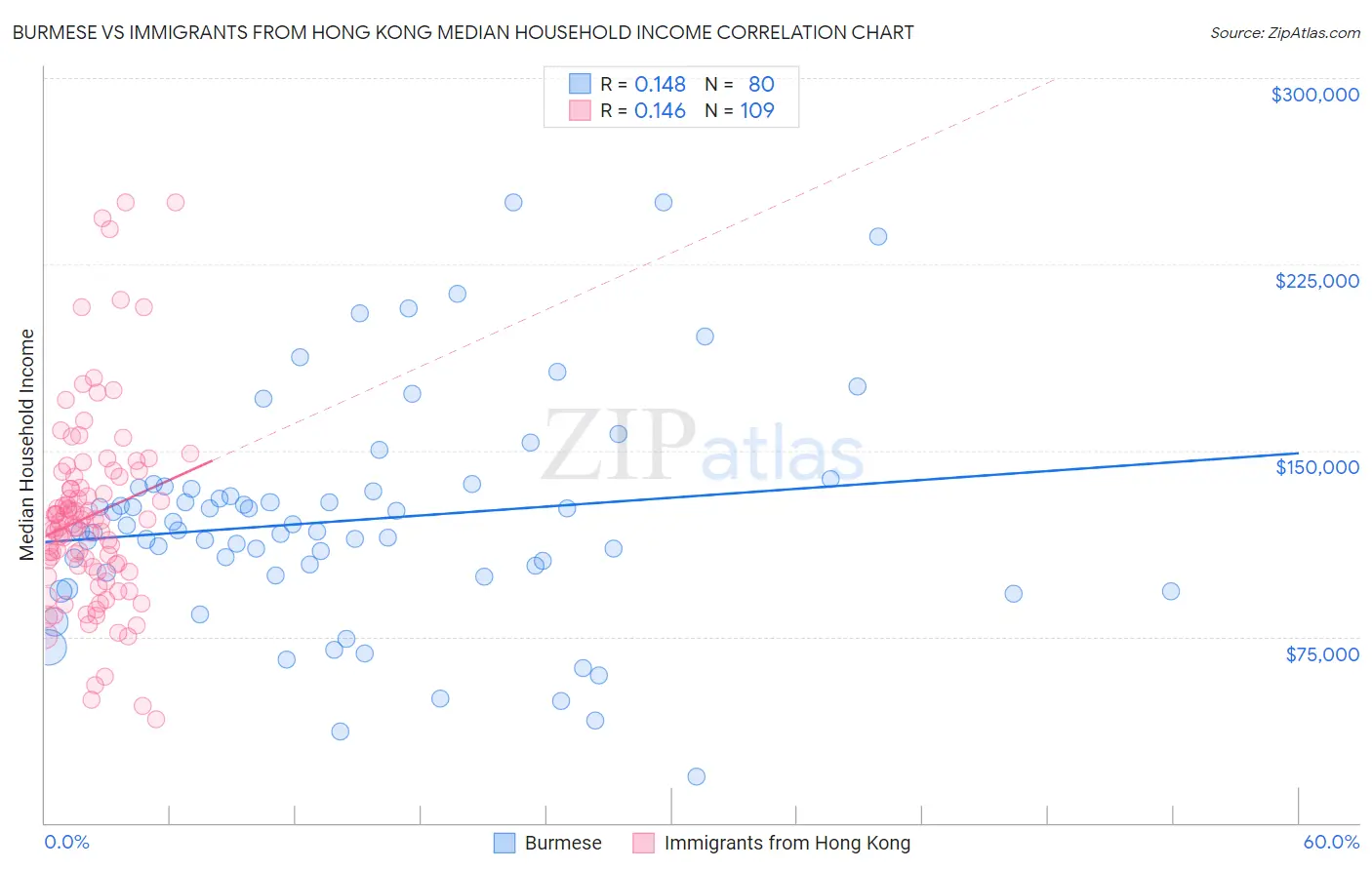 Burmese vs Immigrants from Hong Kong Median Household Income