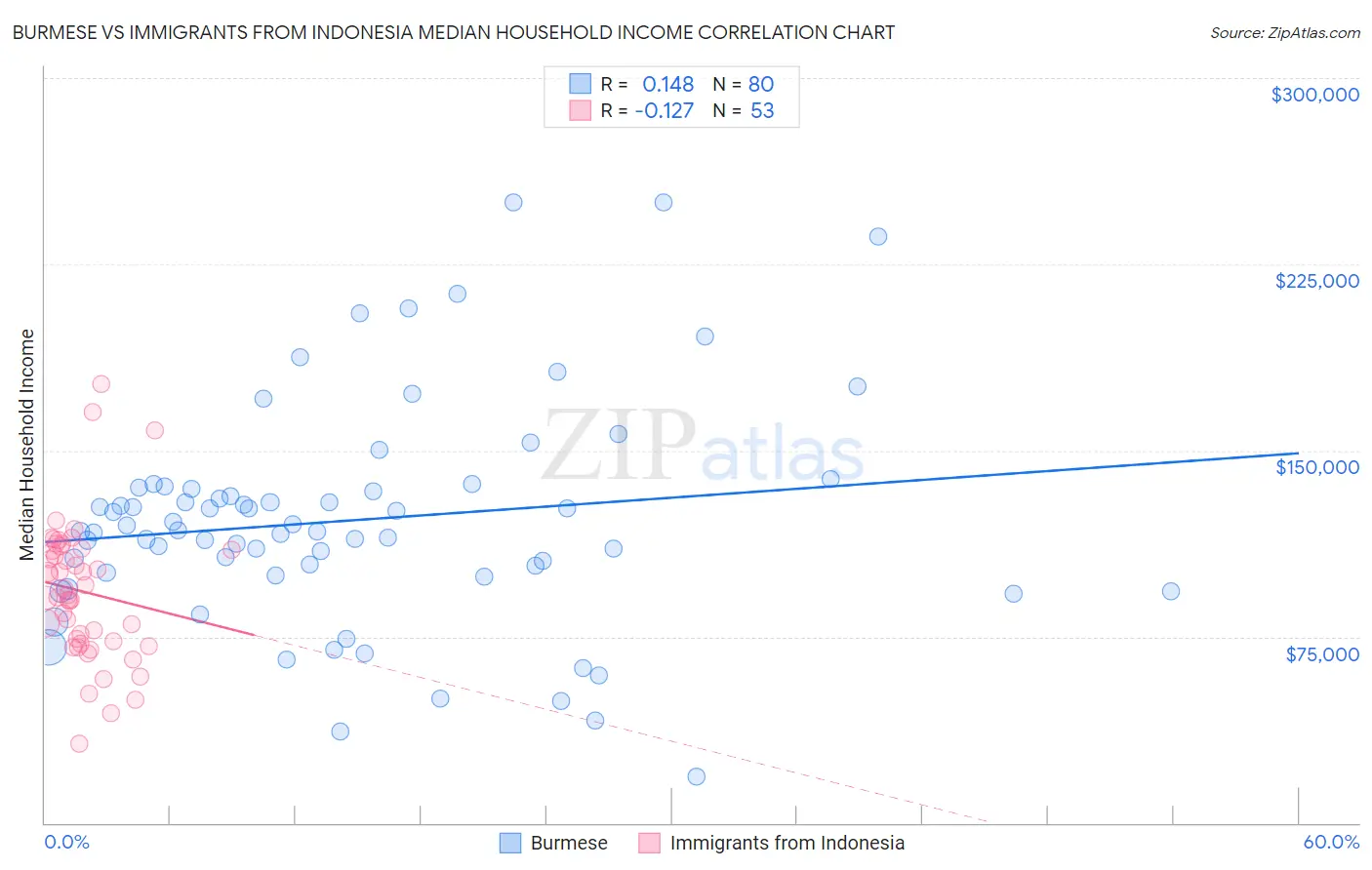 Burmese vs Immigrants from Indonesia Median Household Income