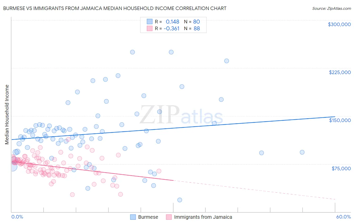 Burmese vs Immigrants from Jamaica Median Household Income
