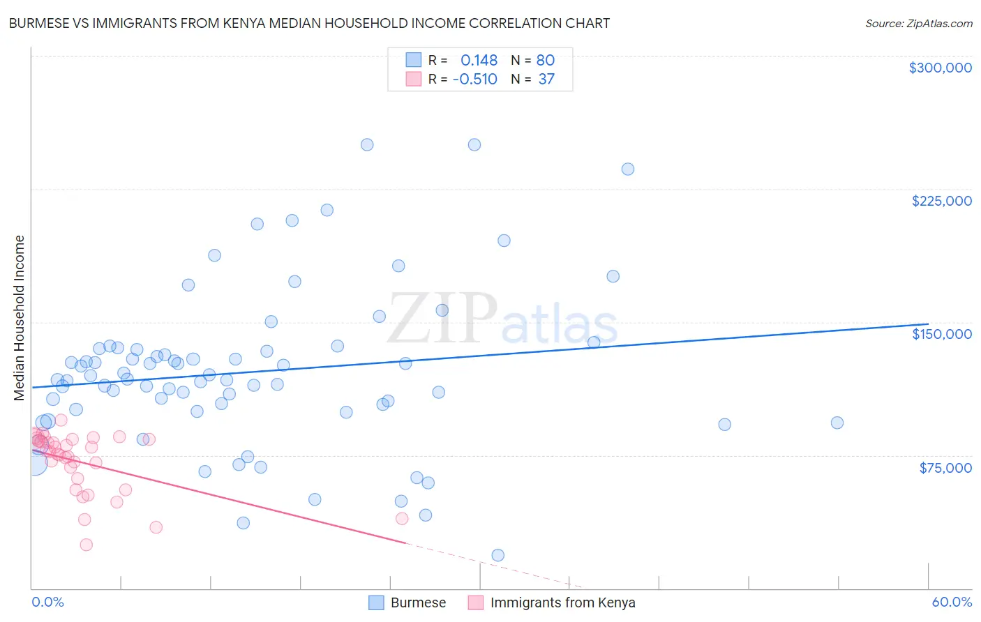 Burmese vs Immigrants from Kenya Median Household Income