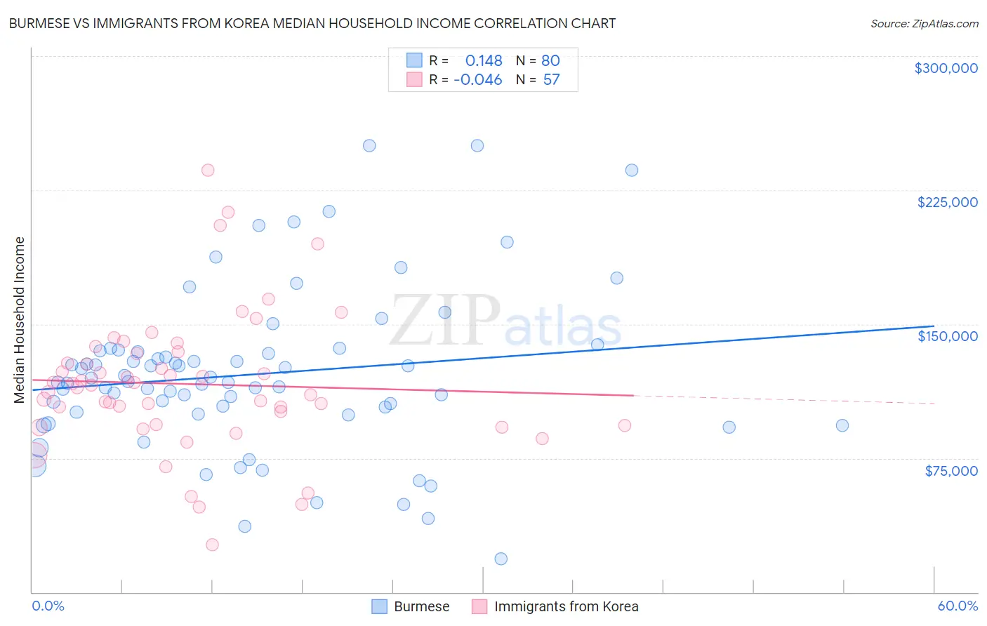 Burmese vs Immigrants from Korea Median Household Income