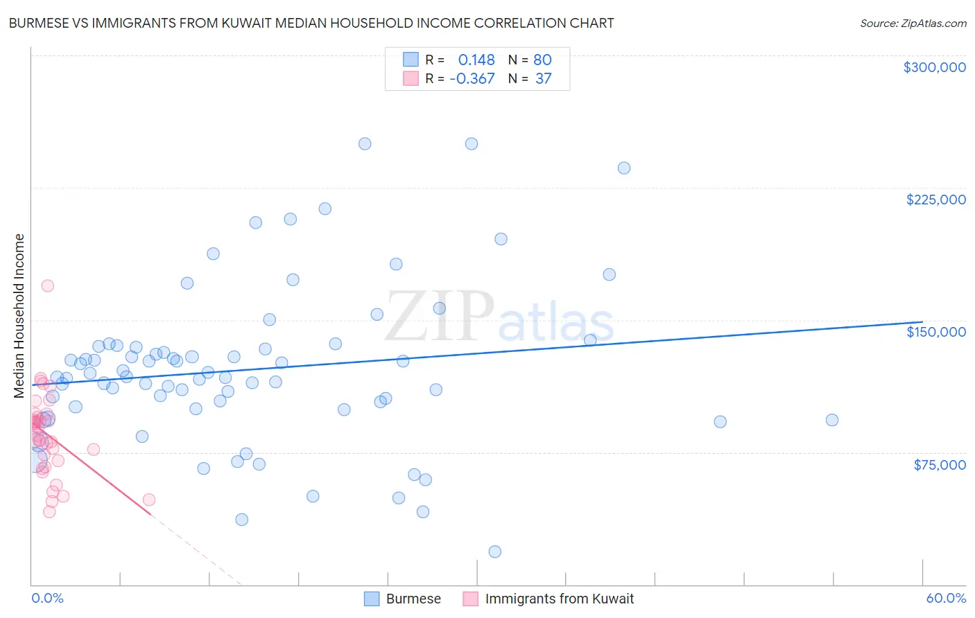 Burmese vs Immigrants from Kuwait Median Household Income