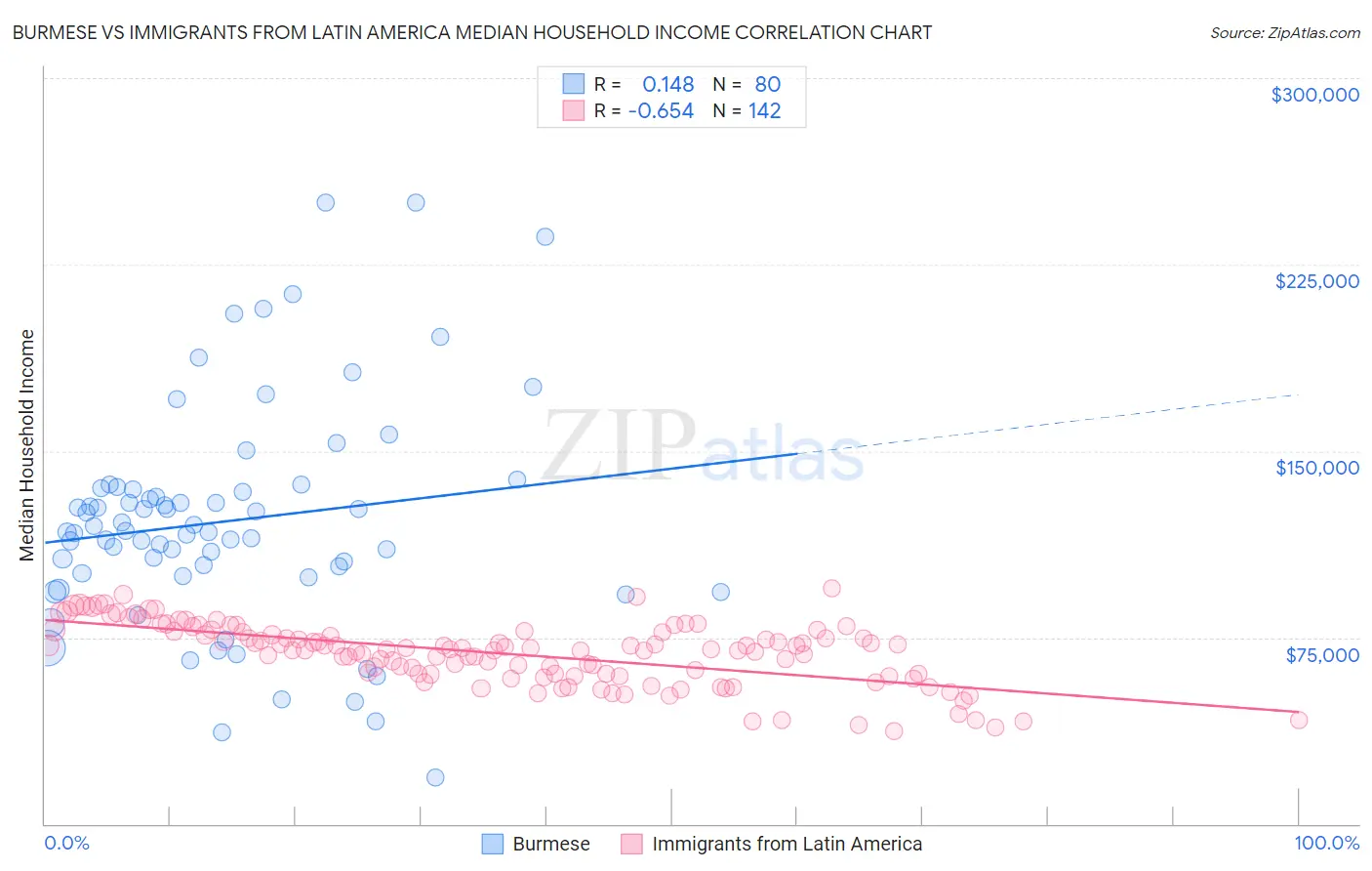 Burmese vs Immigrants from Latin America Median Household Income