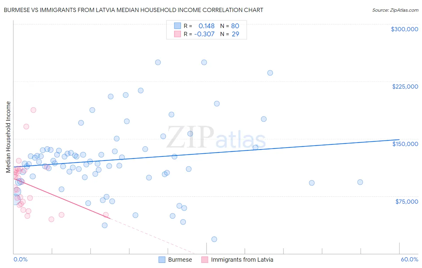 Burmese vs Immigrants from Latvia Median Household Income