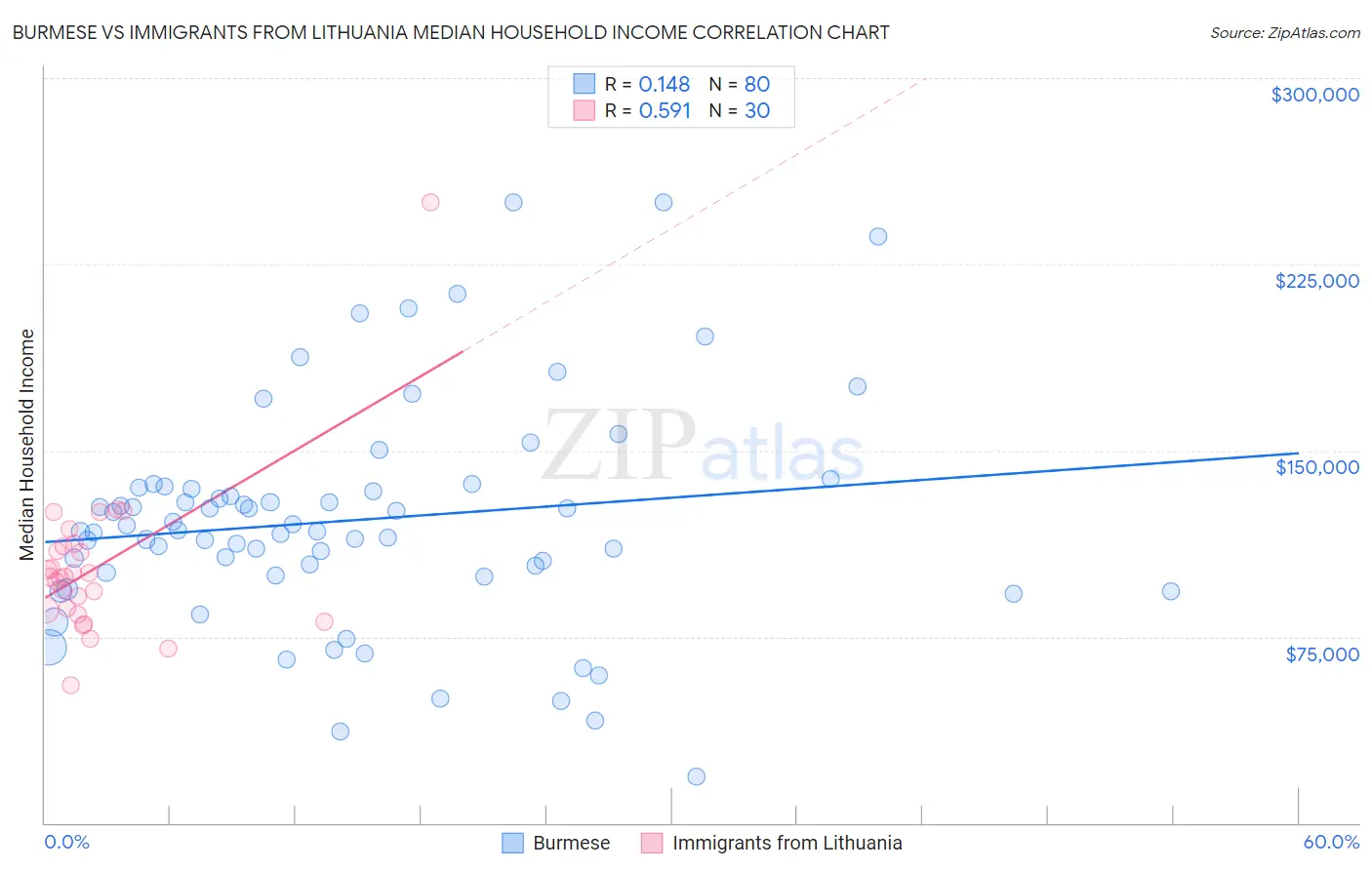Burmese vs Immigrants from Lithuania Median Household Income