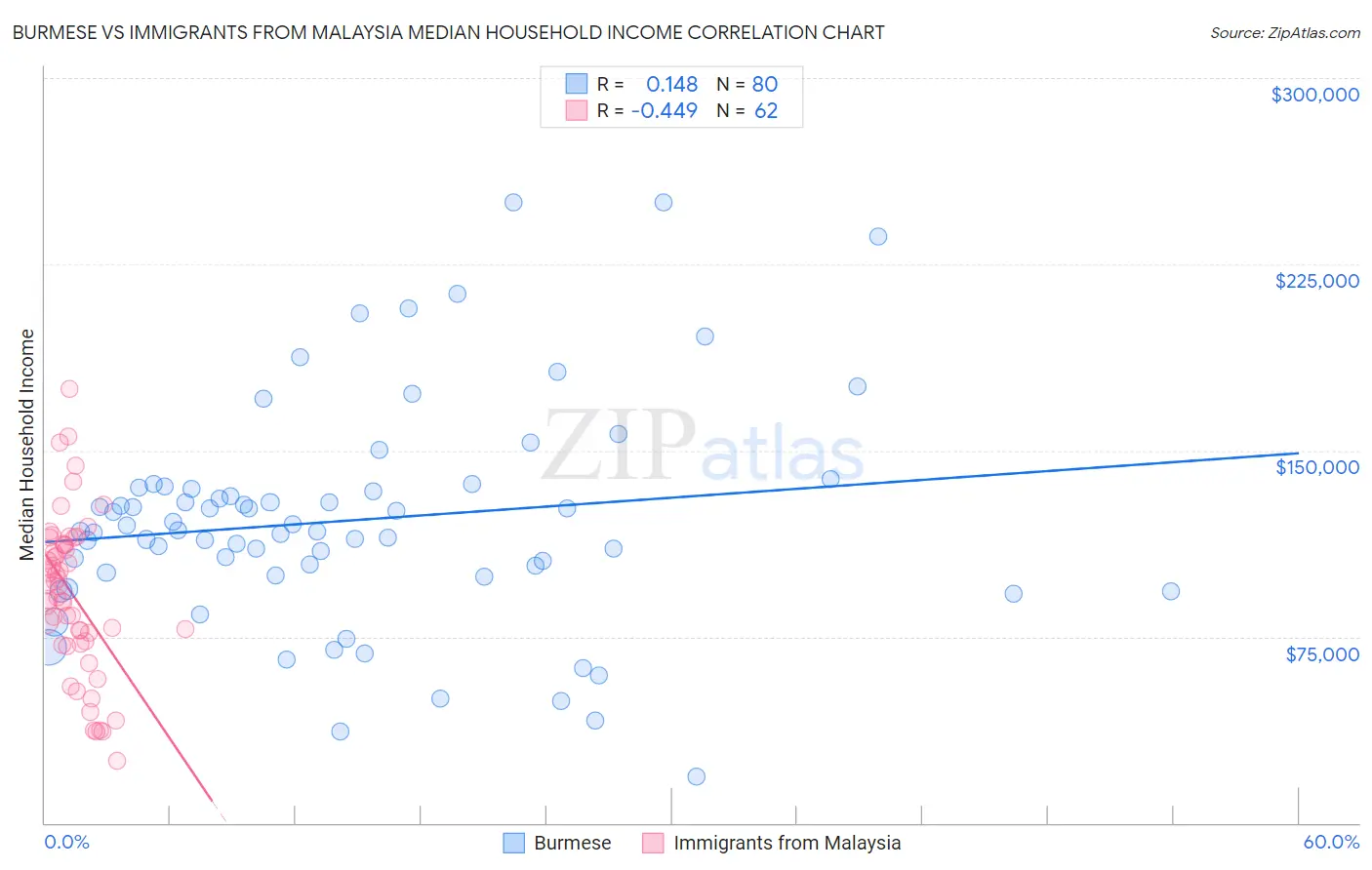 Burmese vs Immigrants from Malaysia Median Household Income