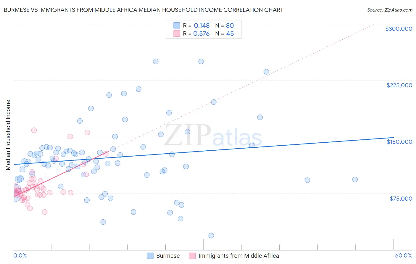 Burmese vs Immigrants from Middle Africa Median Household Income