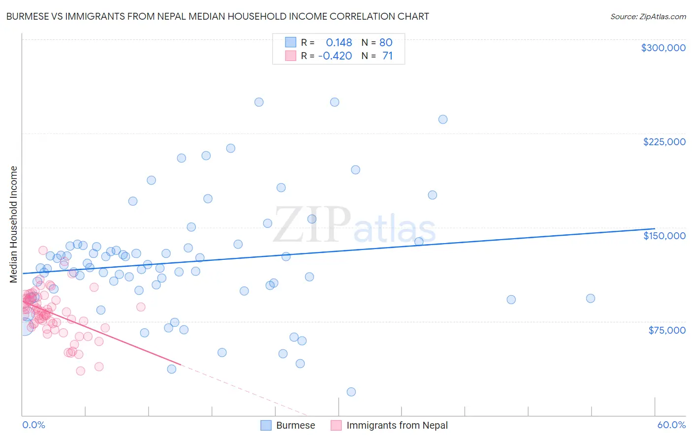 Burmese vs Immigrants from Nepal Median Household Income