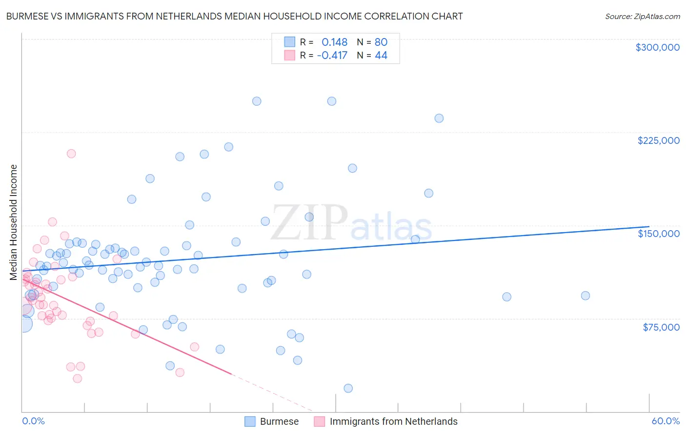 Burmese vs Immigrants from Netherlands Median Household Income