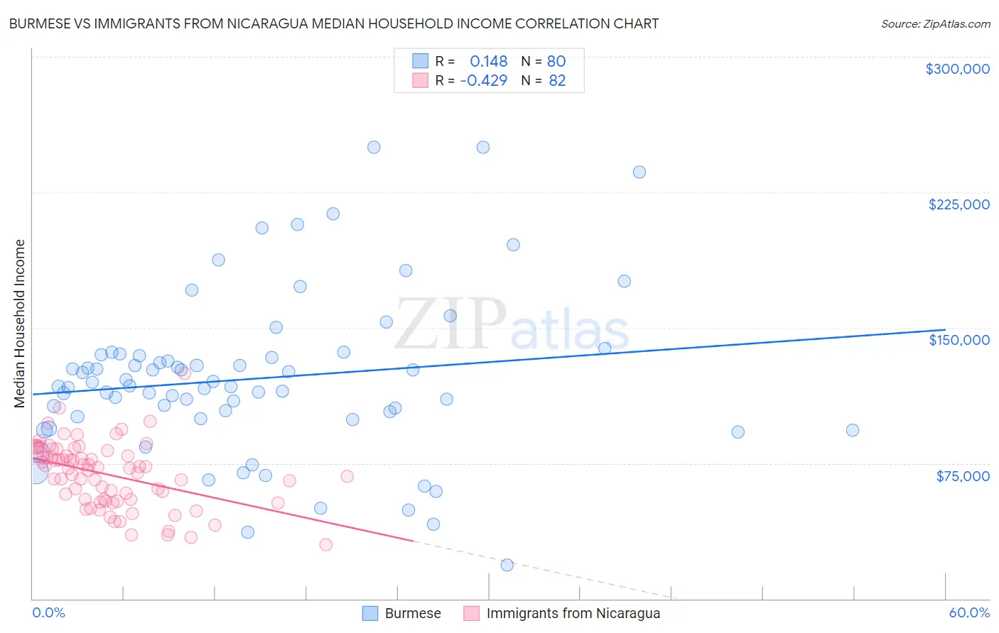 Burmese vs Immigrants from Nicaragua Median Household Income