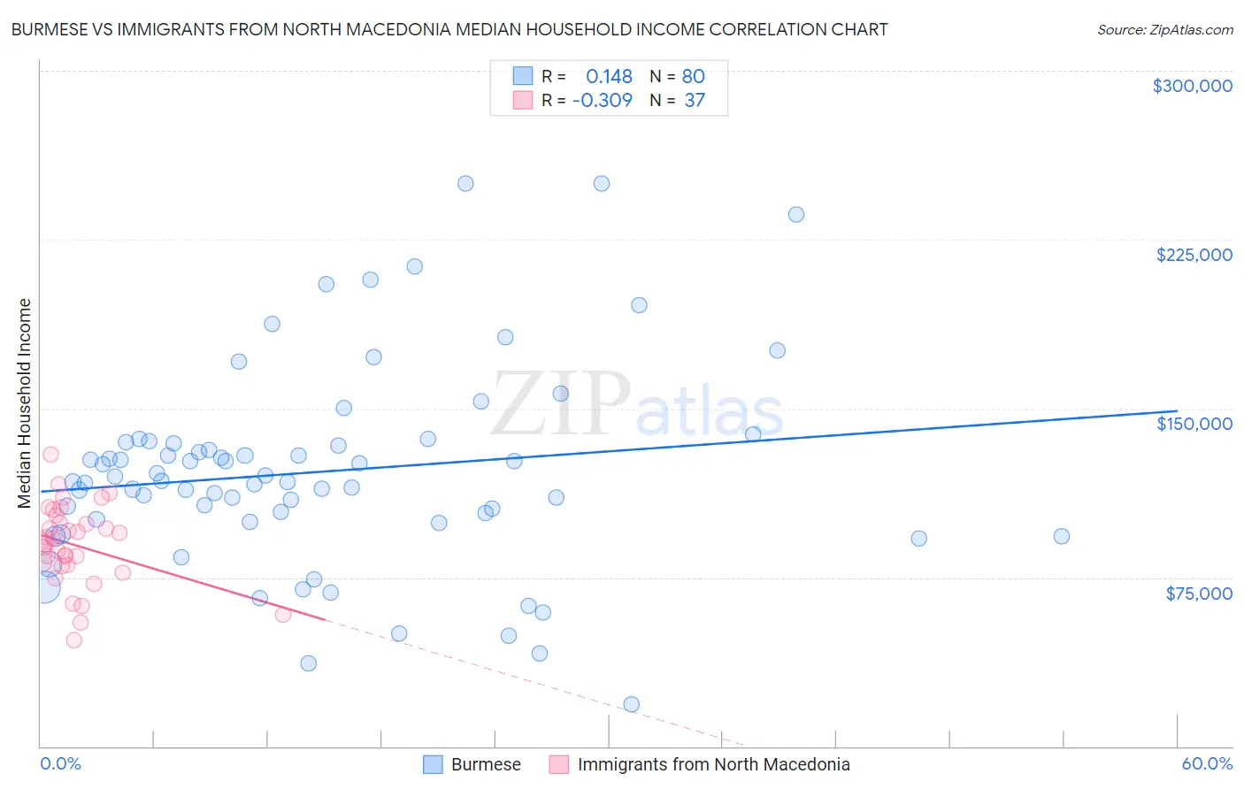 Burmese vs Immigrants from North Macedonia Median Household Income