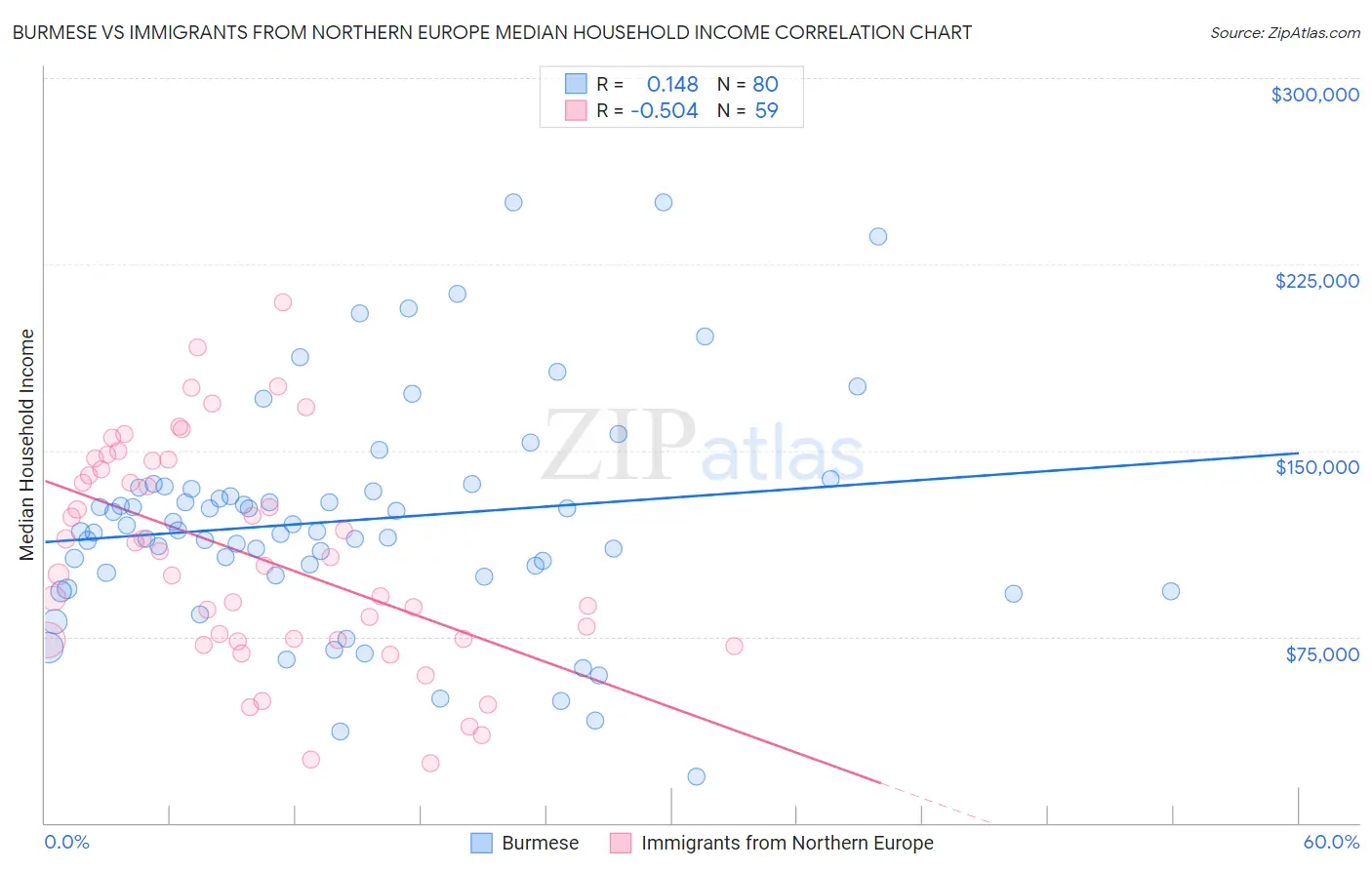 Burmese vs Immigrants from Northern Europe Median Household Income