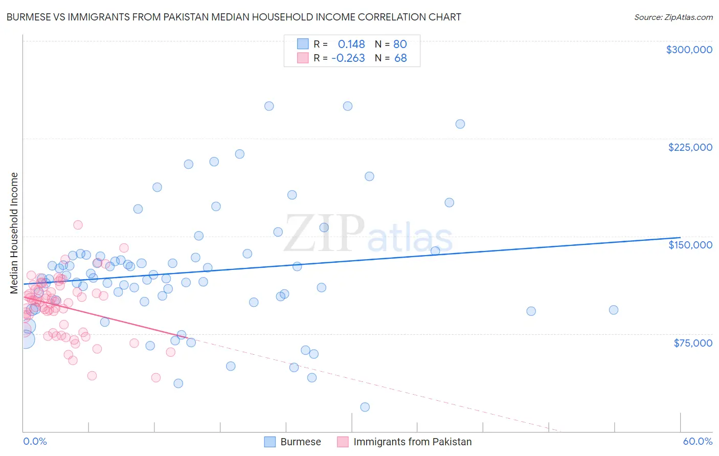 Burmese vs Immigrants from Pakistan Median Household Income