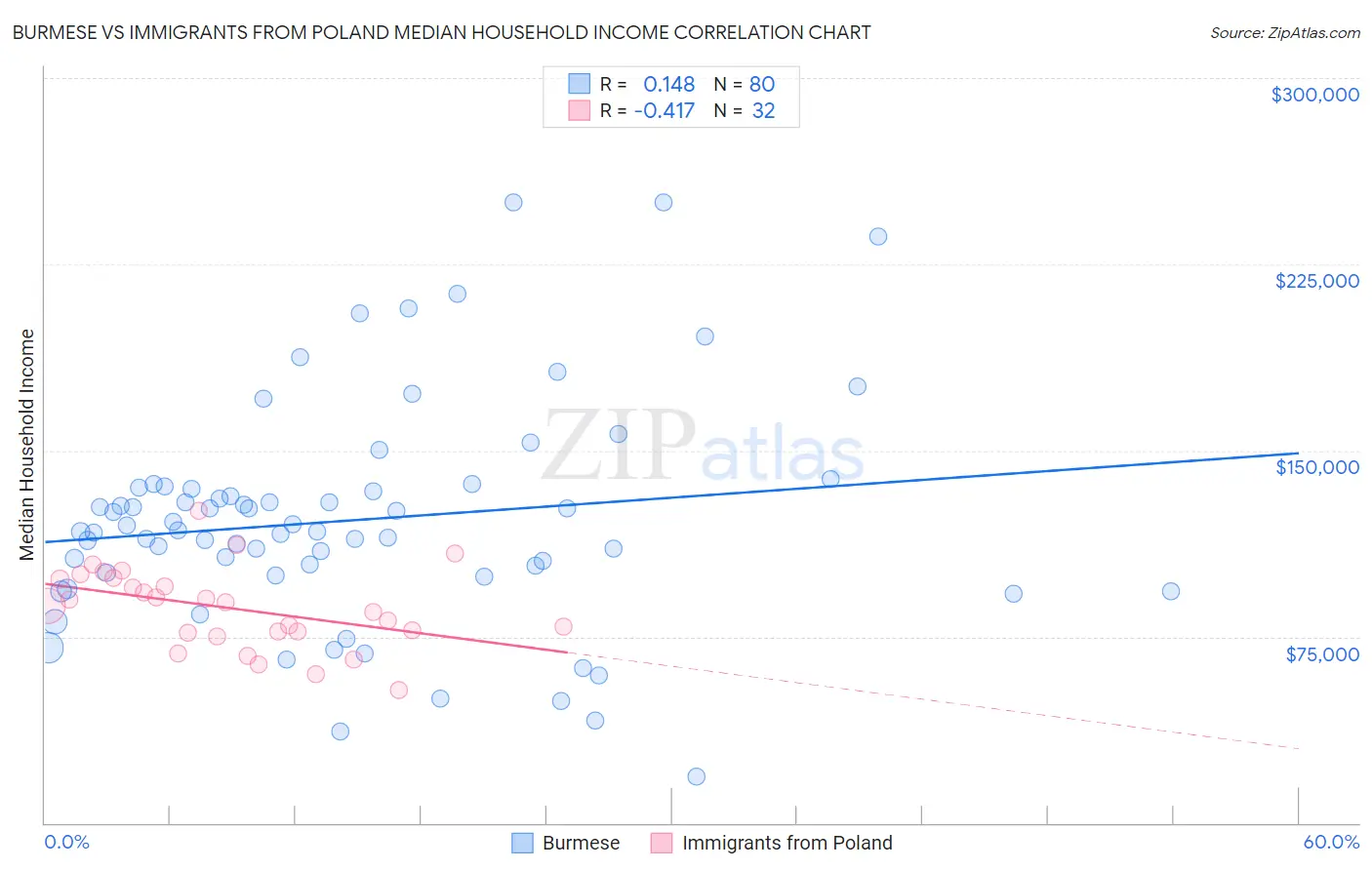 Burmese vs Immigrants from Poland Median Household Income