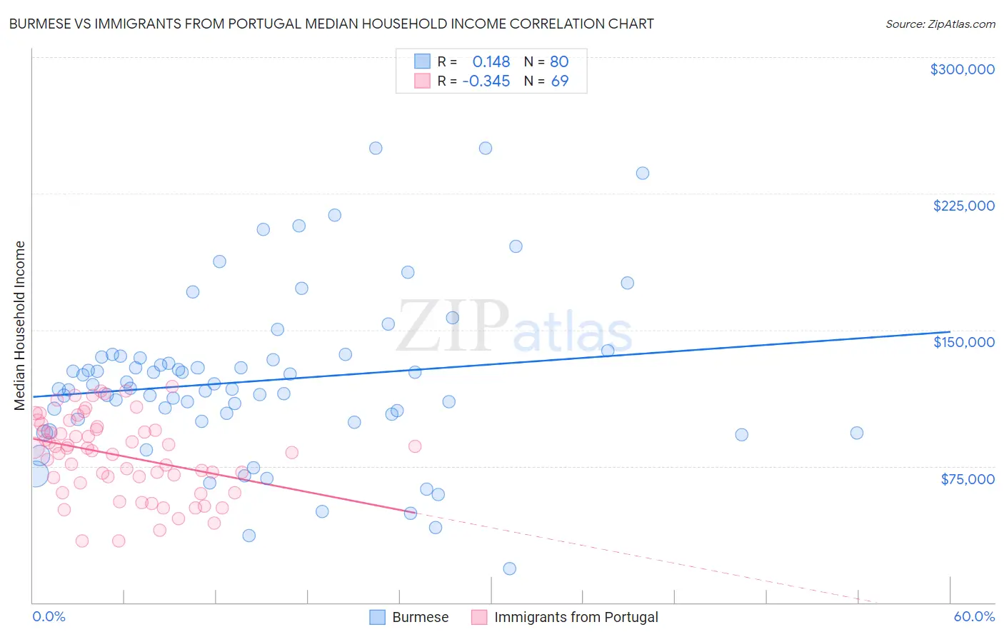 Burmese vs Immigrants from Portugal Median Household Income