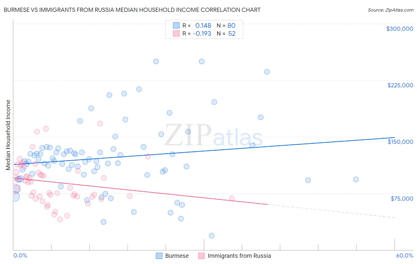 Burmese vs Immigrants from Russia Median Household Income