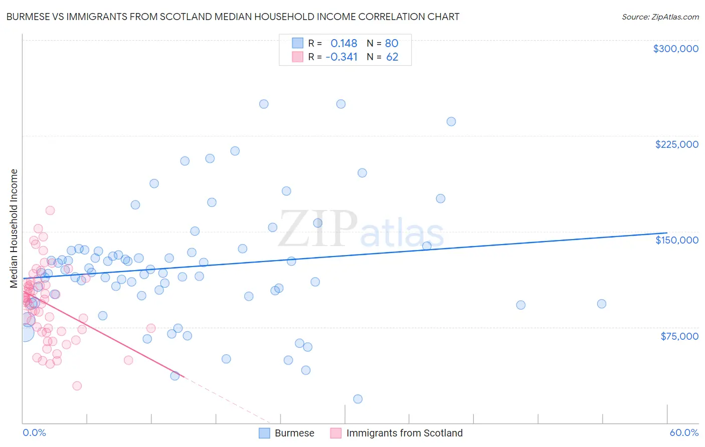 Burmese vs Immigrants from Scotland Median Household Income