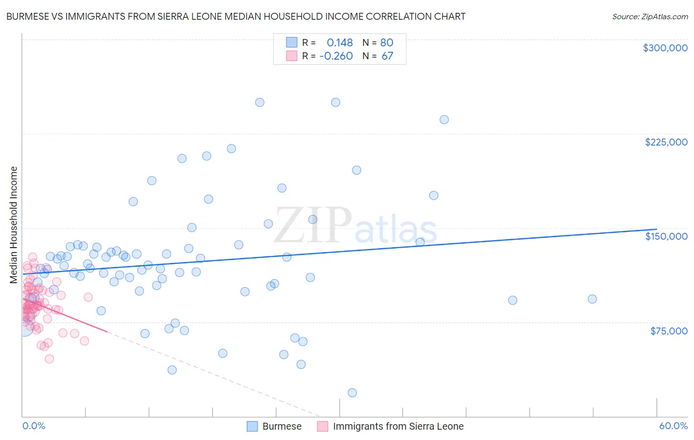 Burmese vs Immigrants from Sierra Leone Median Household Income