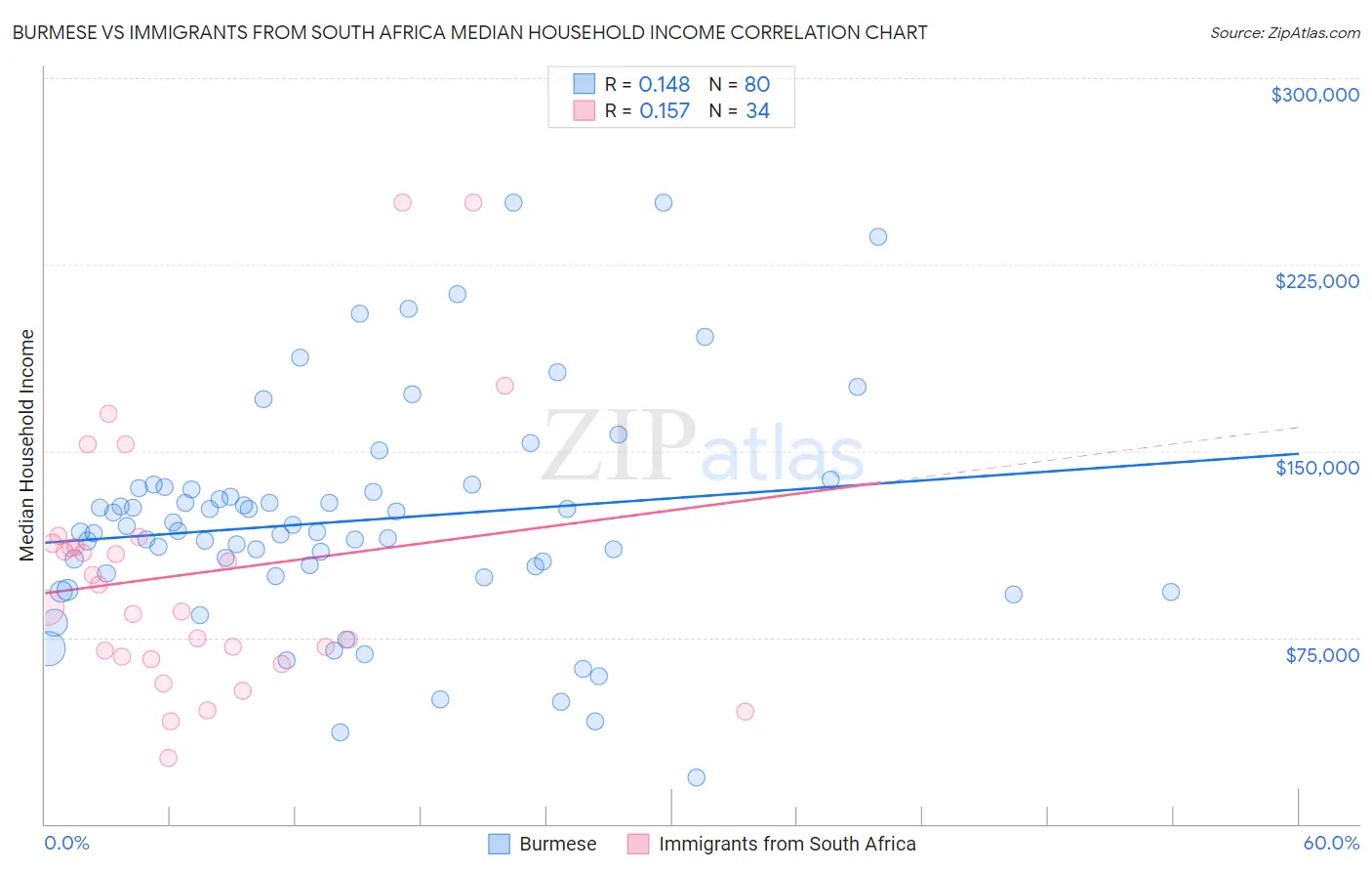 Burmese vs Immigrants from South Africa Median Household Income