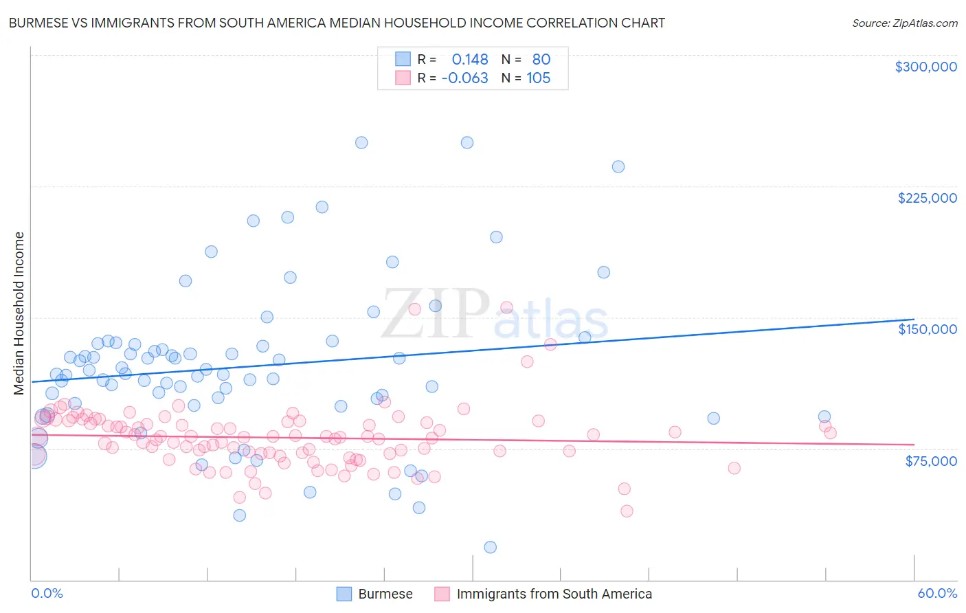 Burmese vs Immigrants from South America Median Household Income