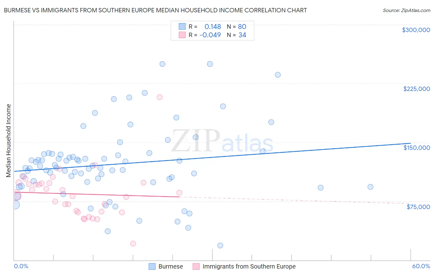 Burmese vs Immigrants from Southern Europe Median Household Income