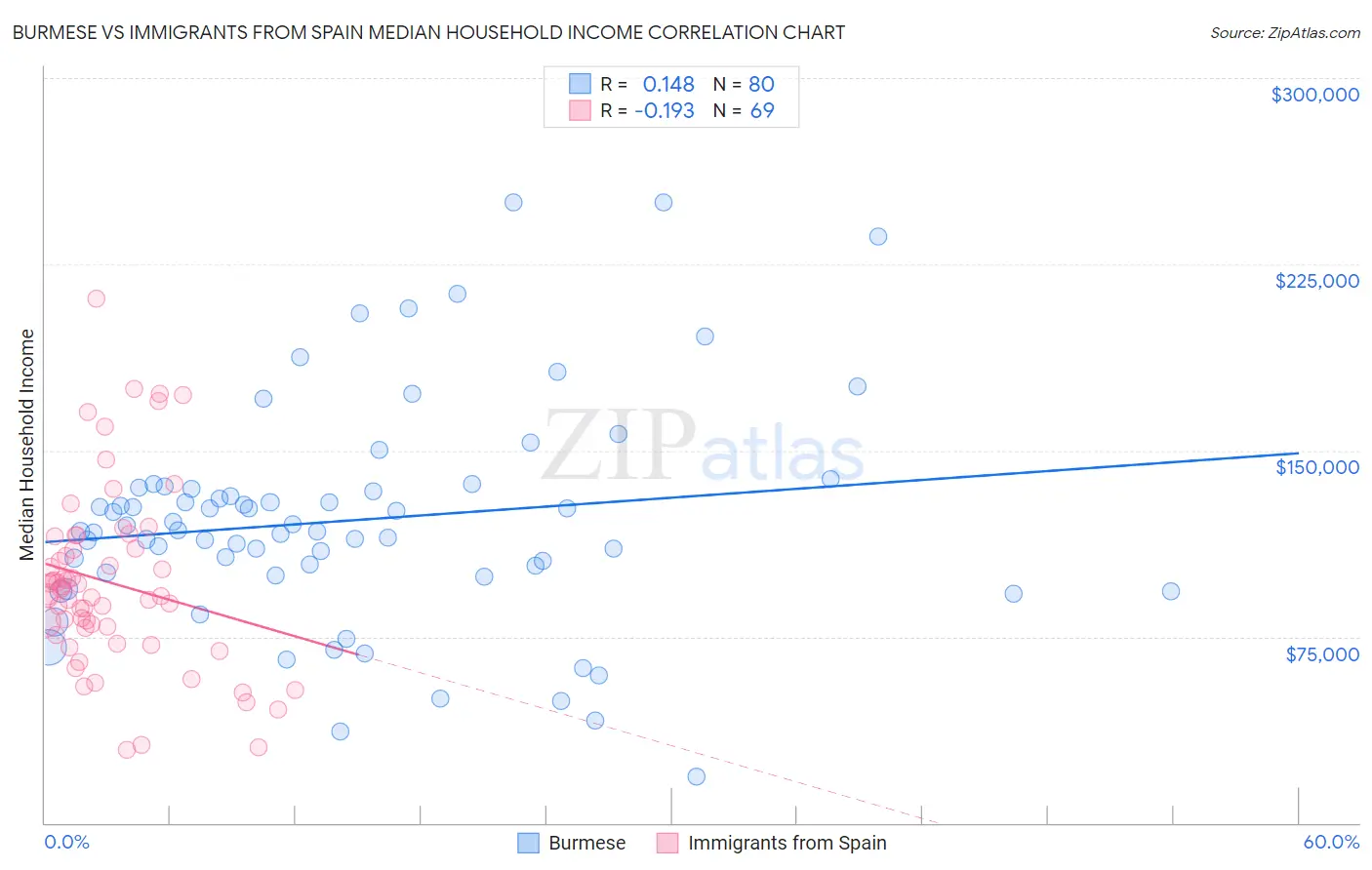 Burmese vs Immigrants from Spain Median Household Income