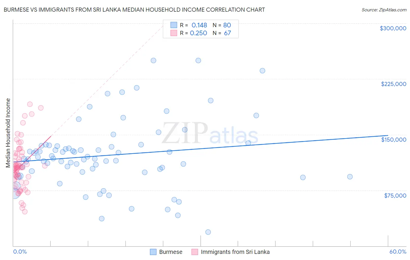 Burmese vs Immigrants from Sri Lanka Median Household Income