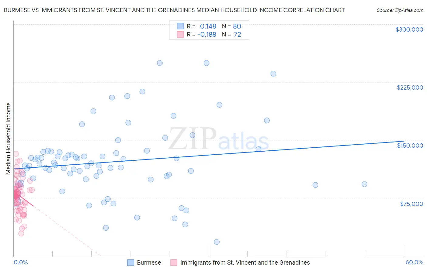 Burmese vs Immigrants from St. Vincent and the Grenadines Median Household Income