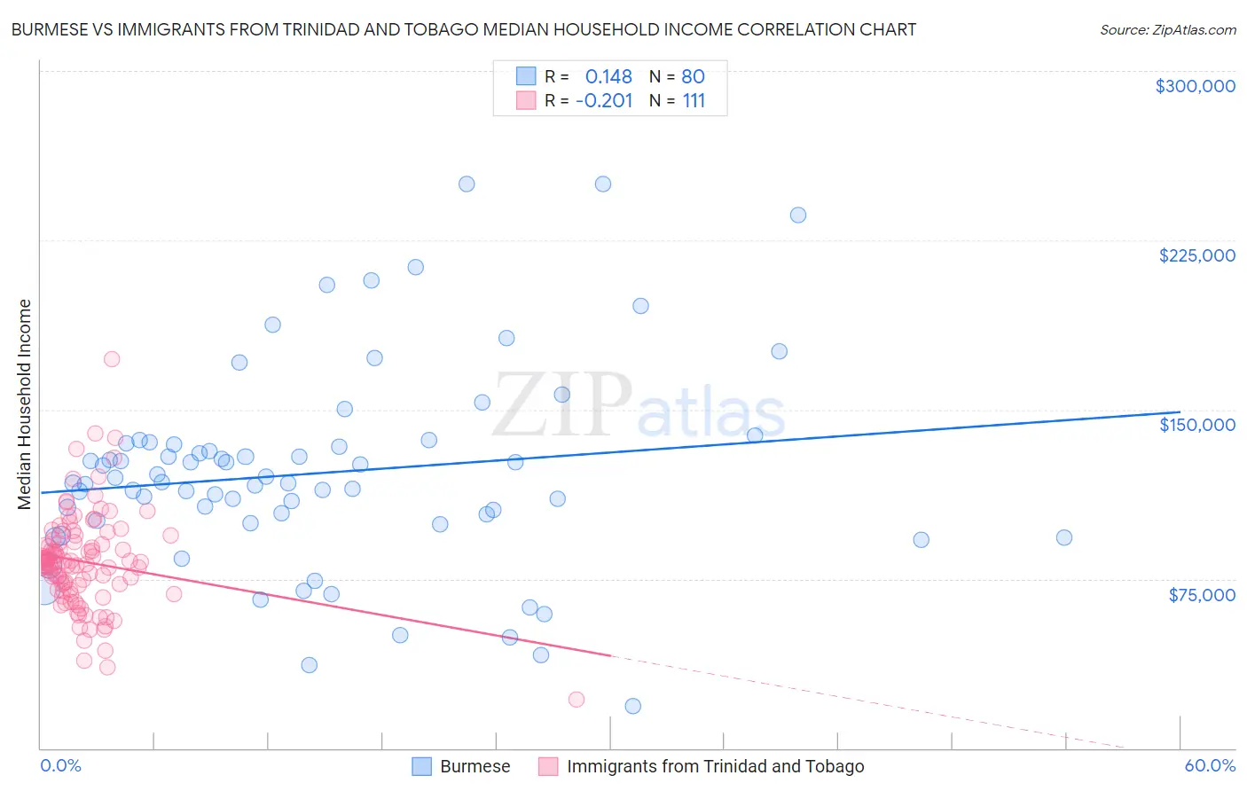 Burmese vs Immigrants from Trinidad and Tobago Median Household Income