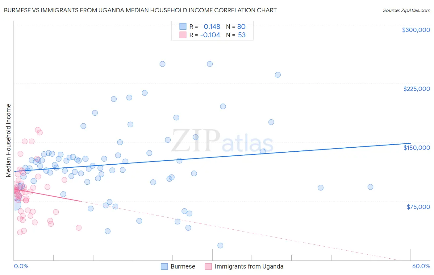 Burmese vs Immigrants from Uganda Median Household Income